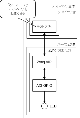 Zynq VIPを使用したシミュレーション構成